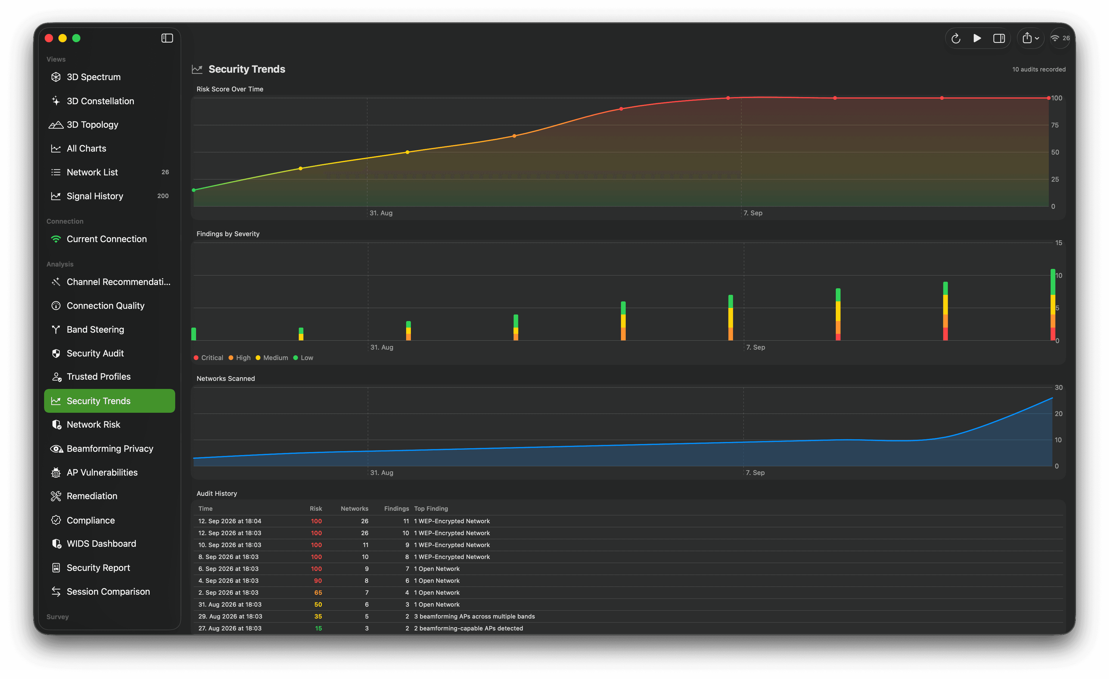 Wi-Fi security trends dashboard with stacked area charts, event markers, and a findings table.